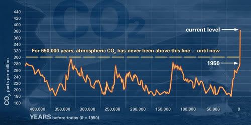 global warming photo: co2 chart evidence_CO2small.jpg