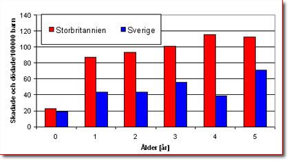 Graph of number of injured and killed children per 100 000 in Sweden vs. Great Britain