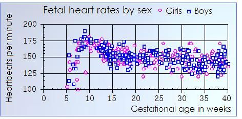 Baby Heartbeat Boy Girl Chart