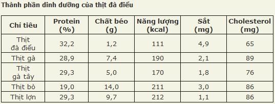 Một số cách chế biến Thịt Đà Điểu untitled 4