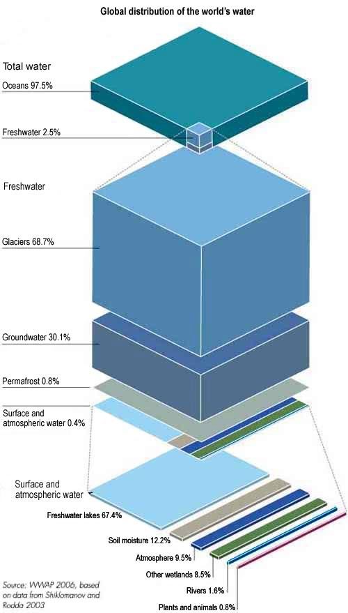 All the worlds water is captured in this graph.