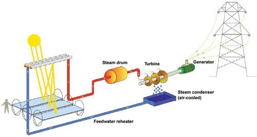 Ausra Solar Thermal