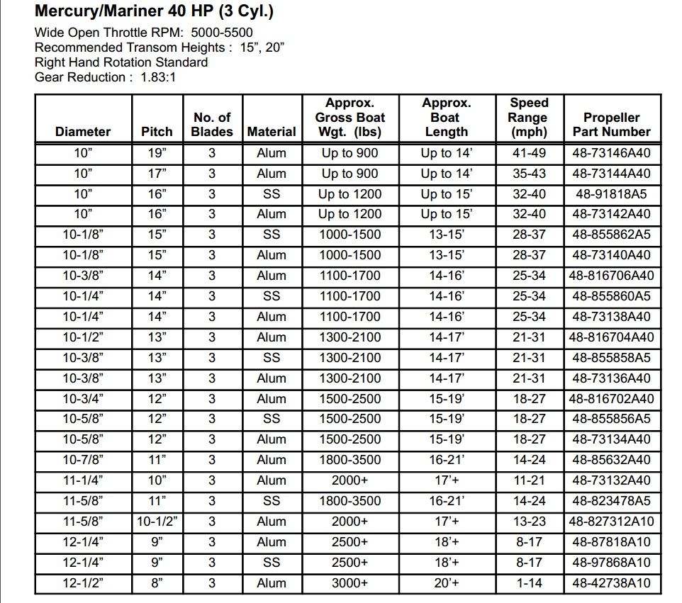 Prop Pitch Chart